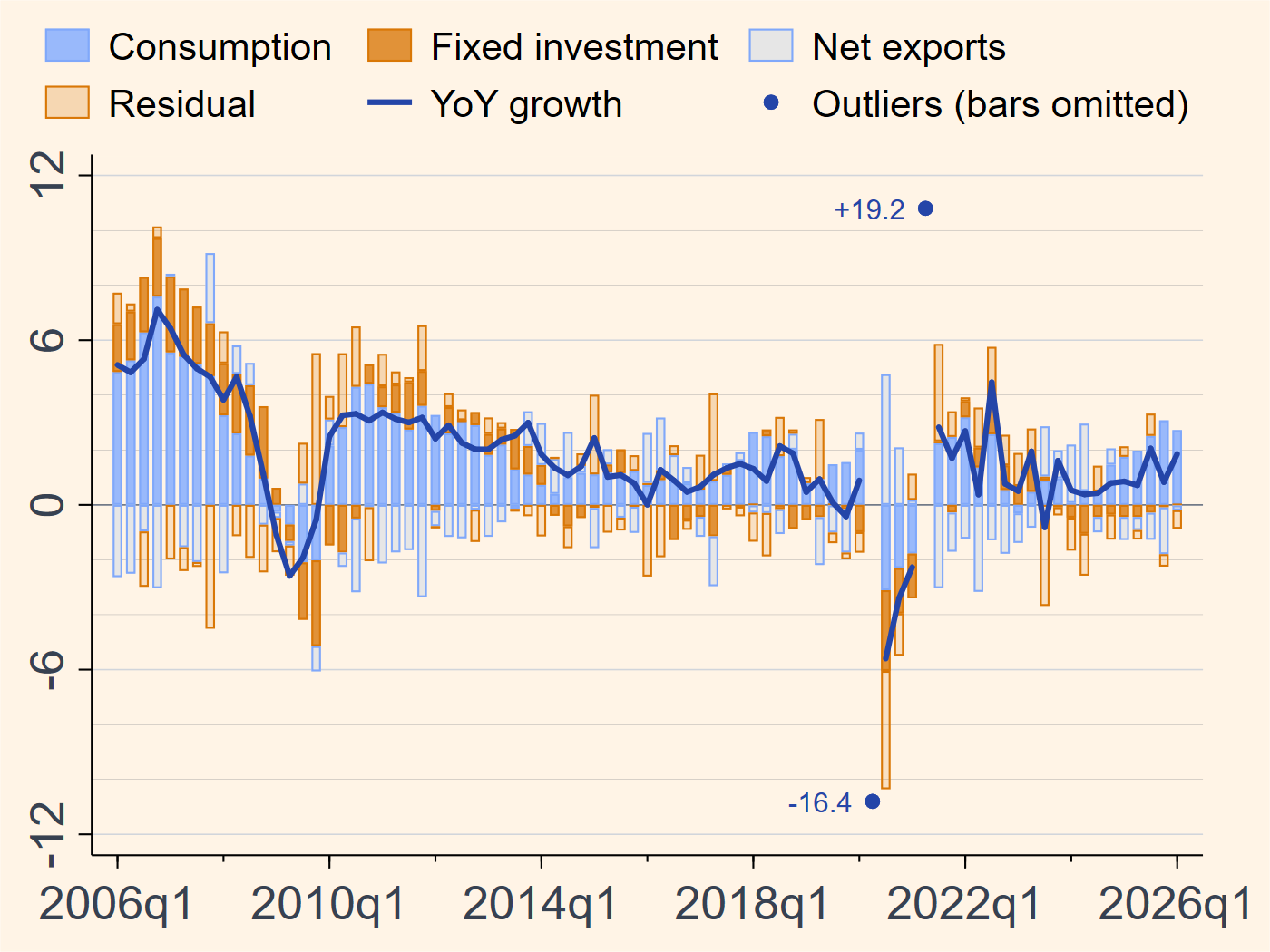 South Africa real GDP growth and expenditure contributions chart