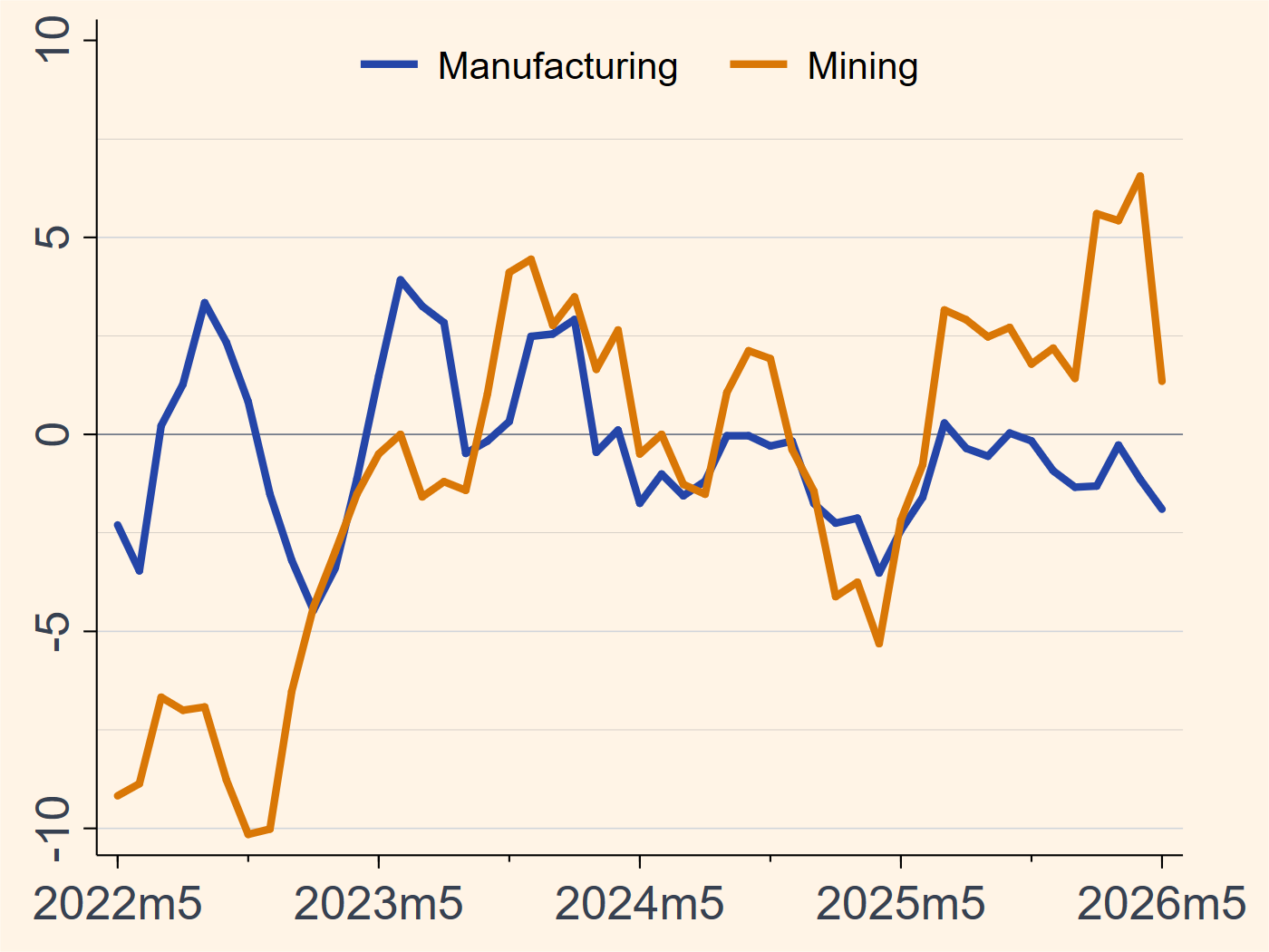 South Africa manufacturing and mining production growth chart