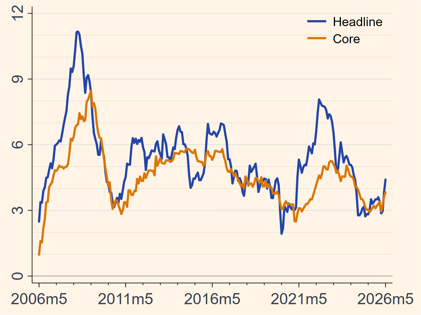 South Africa headline and core CPI inflation chart