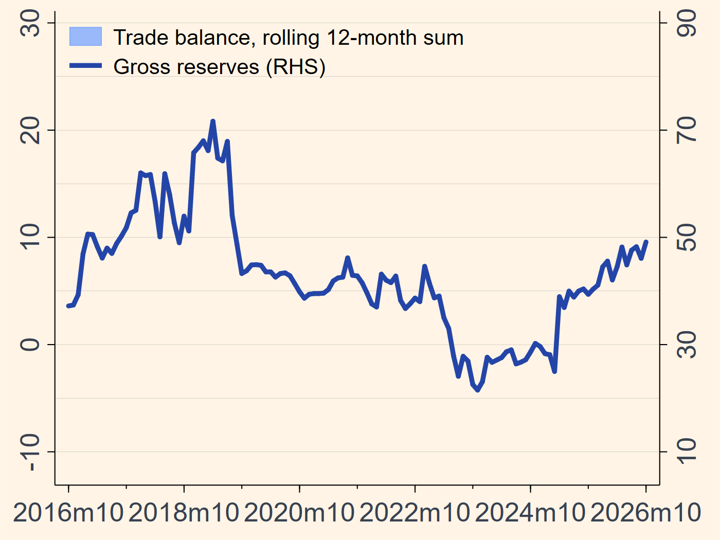 Argentina gross international reserves and rolling merchandise trade balance chart