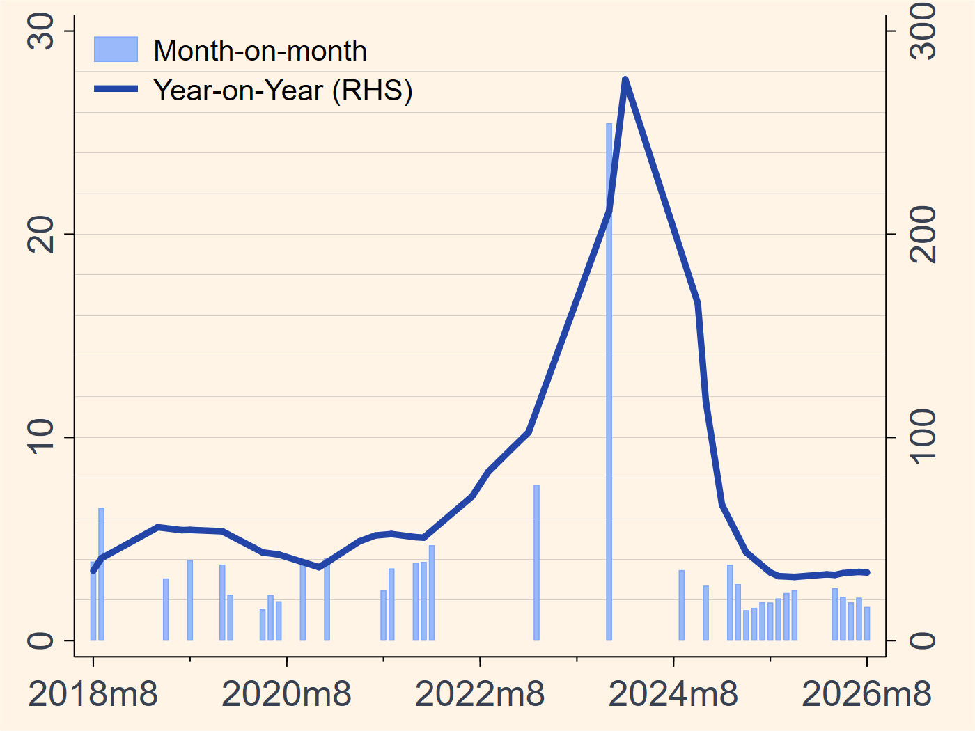 Argentina month-on-month and year-on-year CPI inflation chart