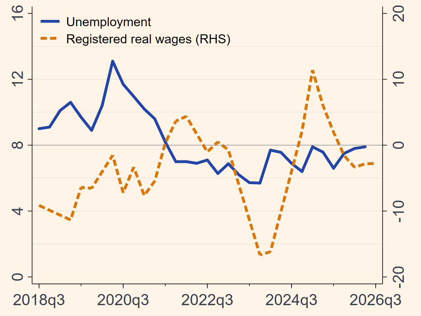 Argentina unemployment rate and registered real-wage growth chart