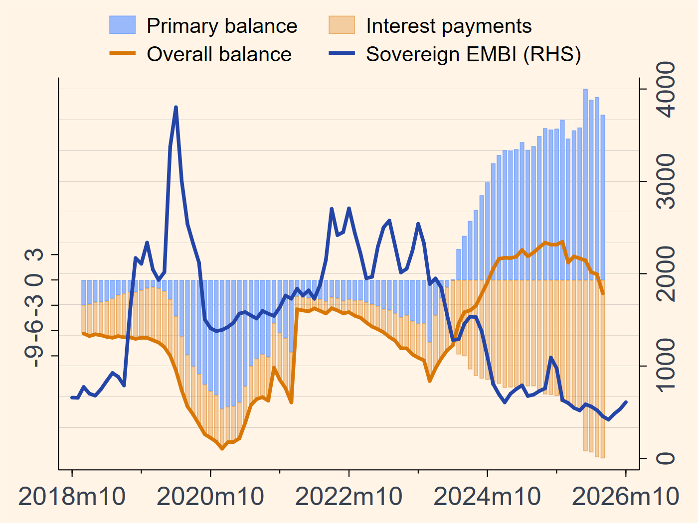 Argentina public finances and sovereign EMBI spread chart