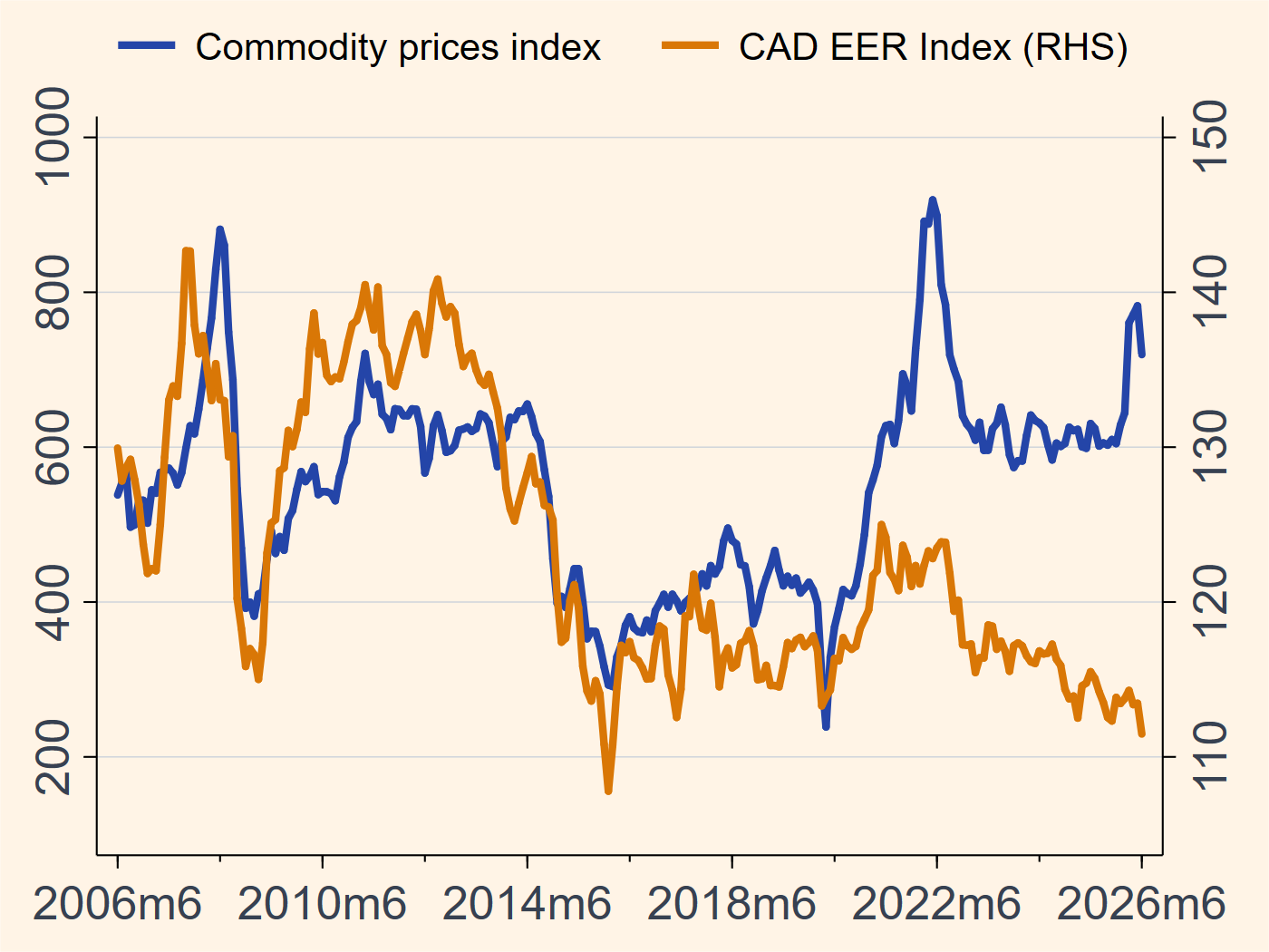 Canada commodity price and effective exchange rate chart