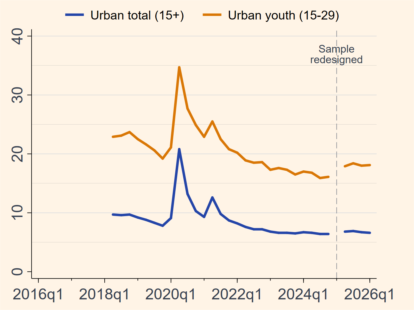 India urban total and youth unemployment rates chart