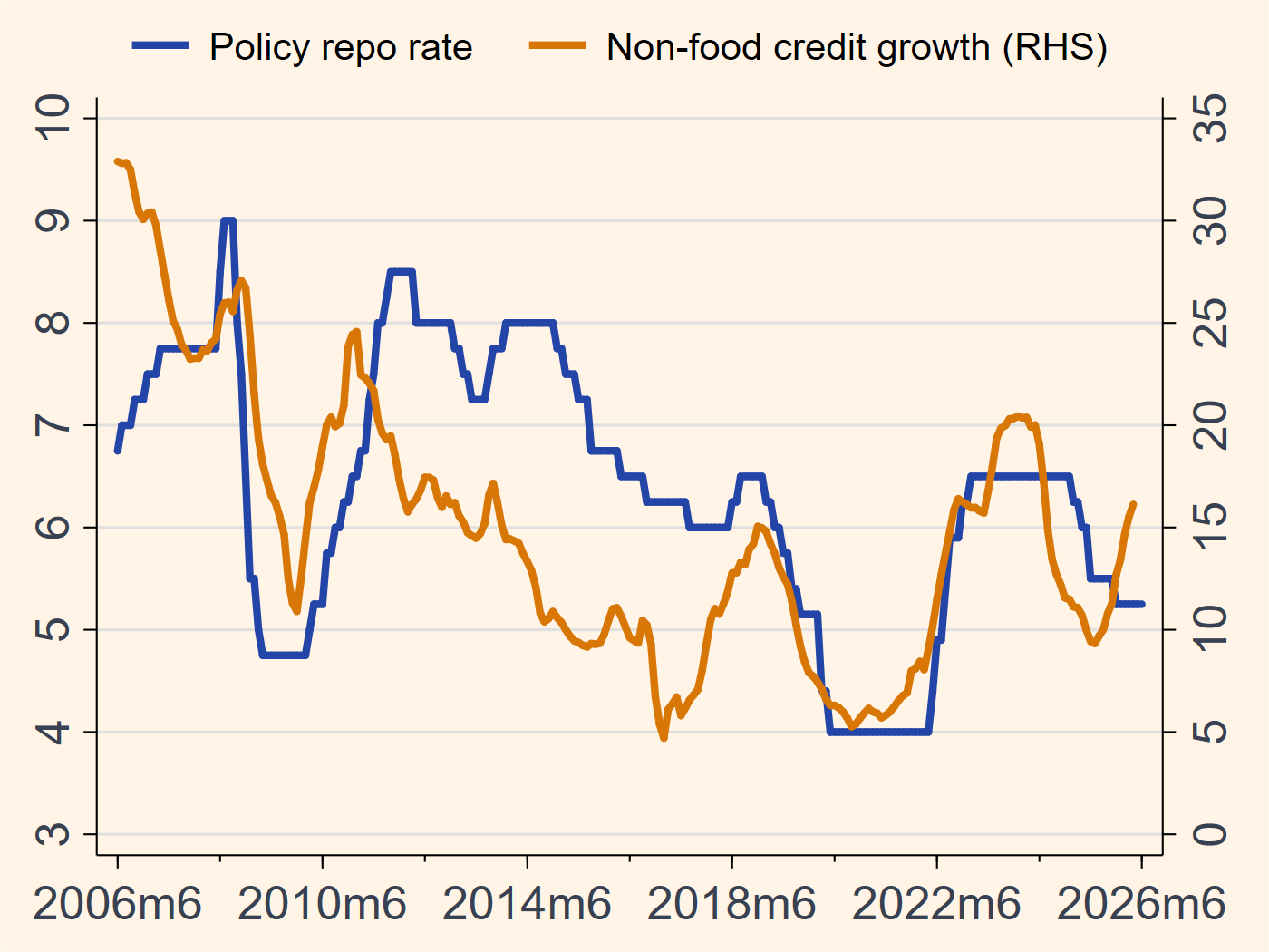 India RBI policy repo rate and non-food bank credit growth chart