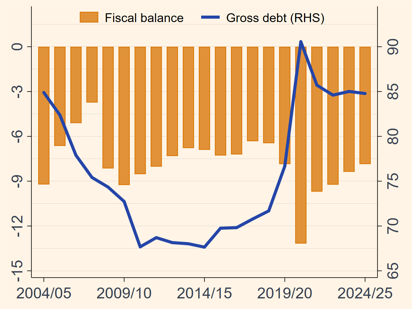 India general government fiscal balance and gross debt chart