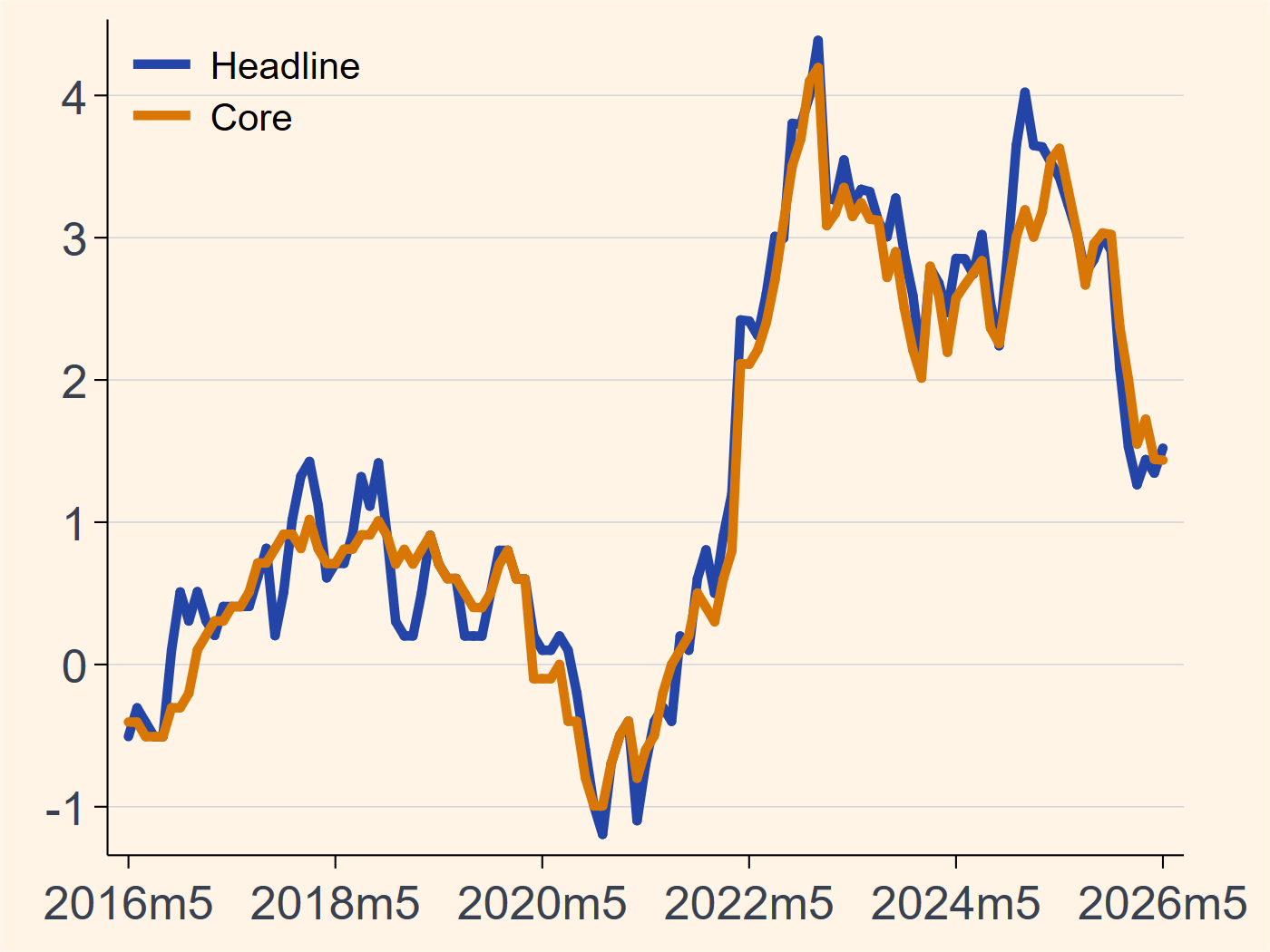 Japan headline and core inflation chart