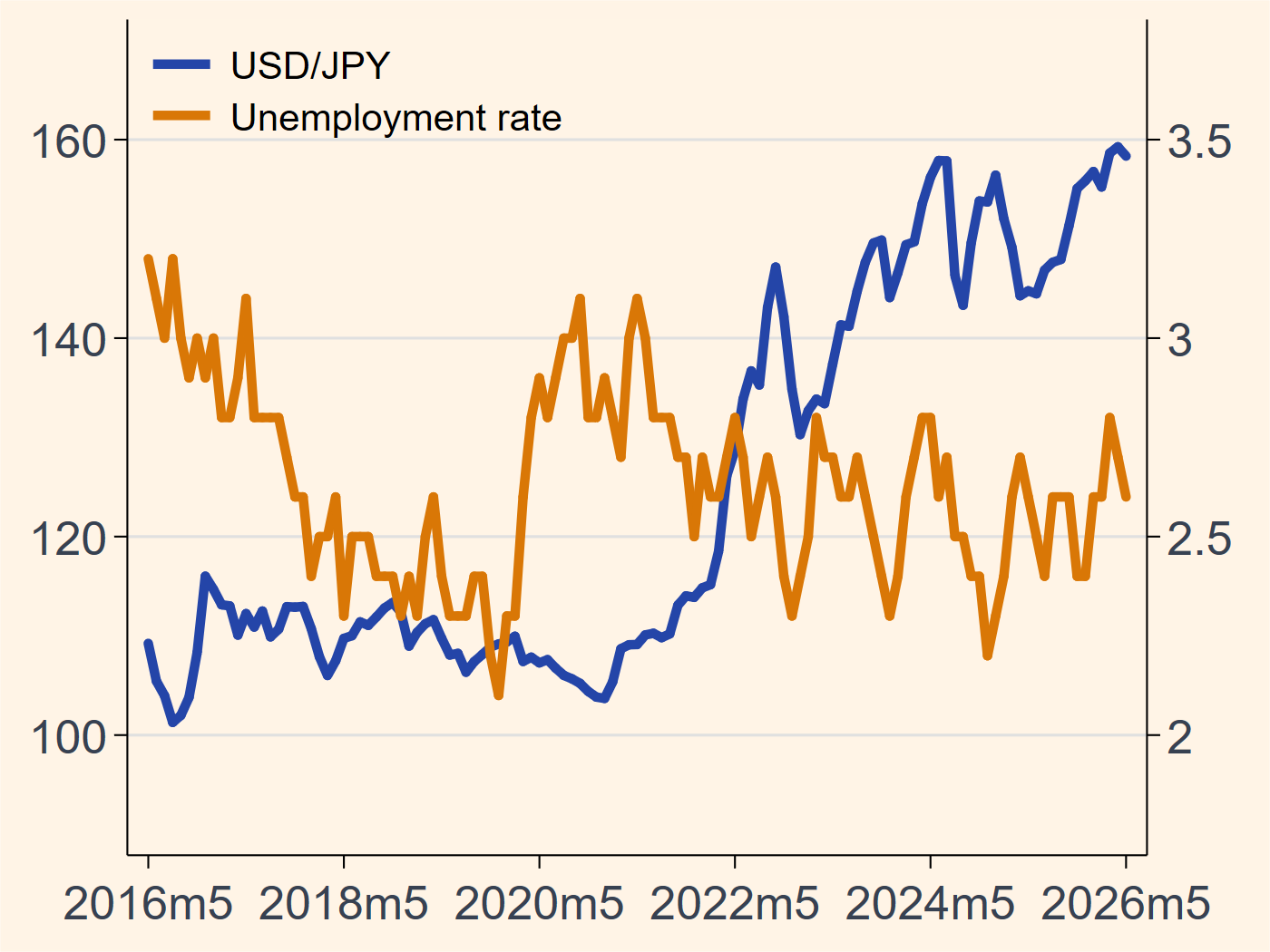 Japan USD/JPY and unemployment chart