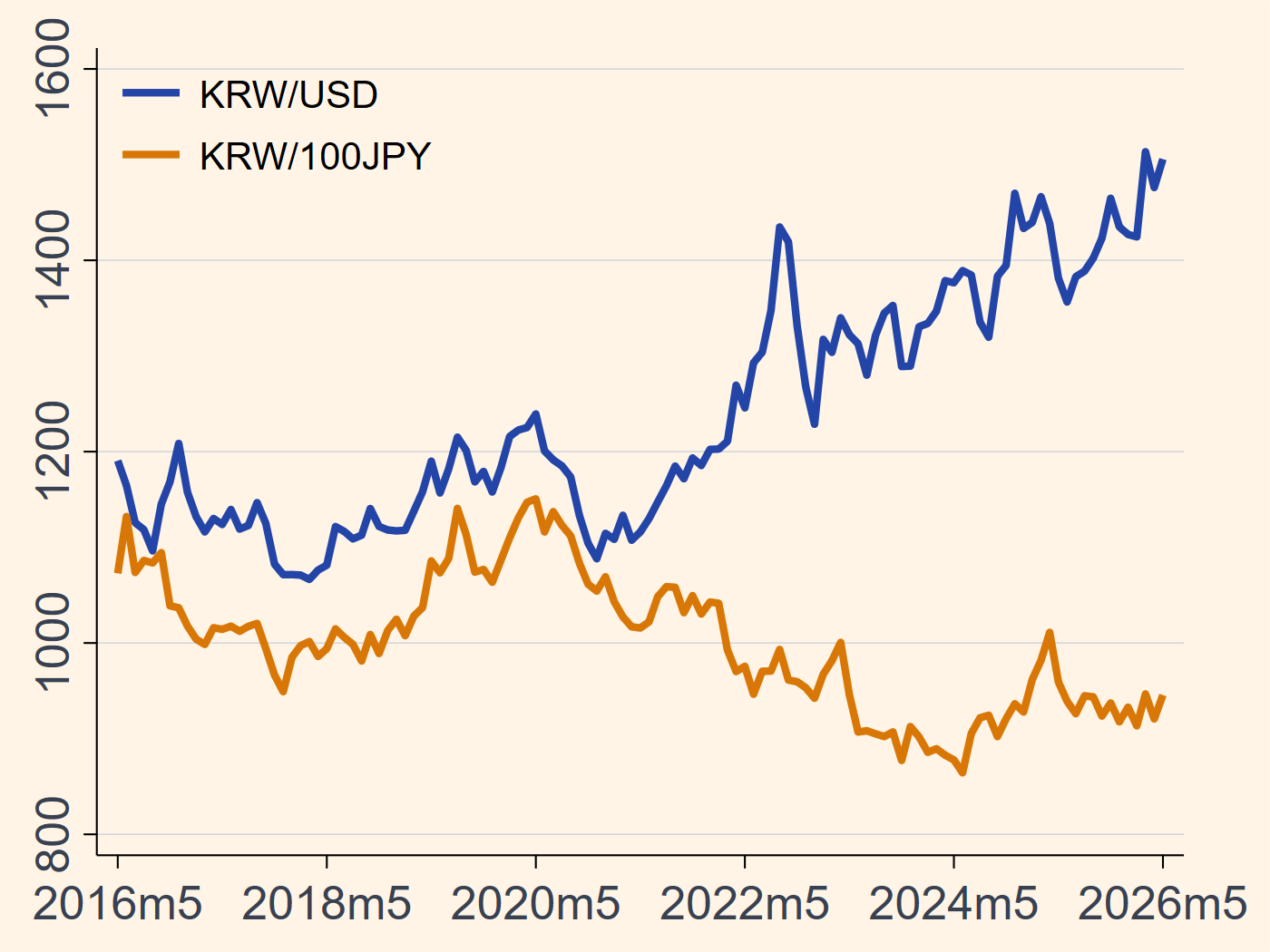 Korea exchange rates chart