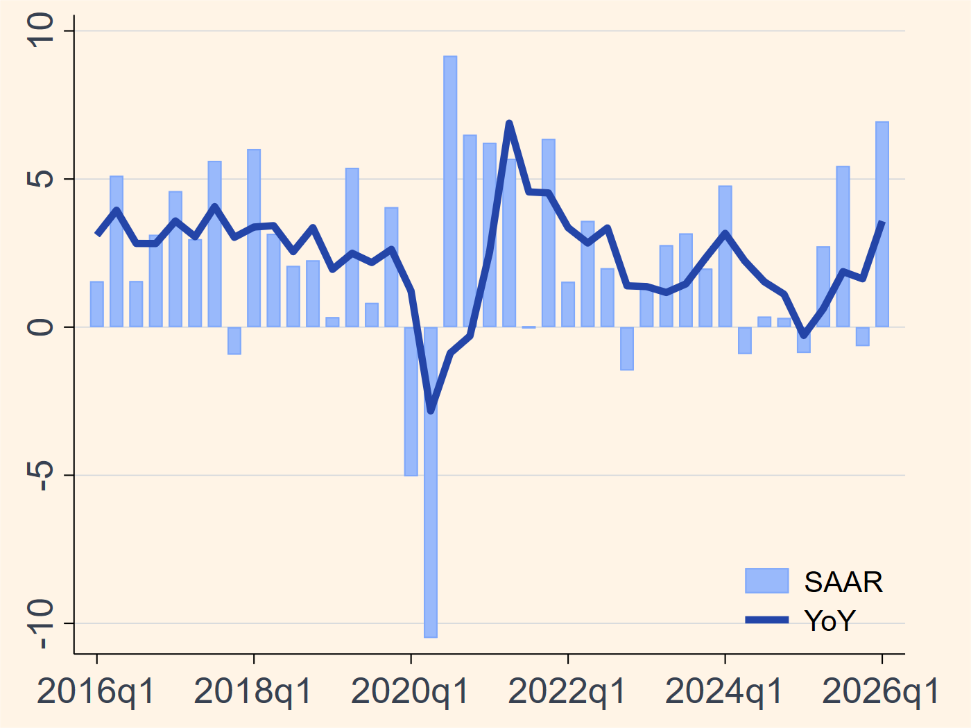 Korea real GDP growth chart