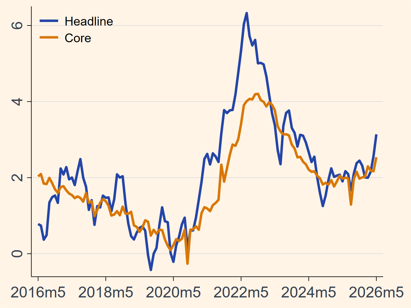Korea headline and core inflation chart