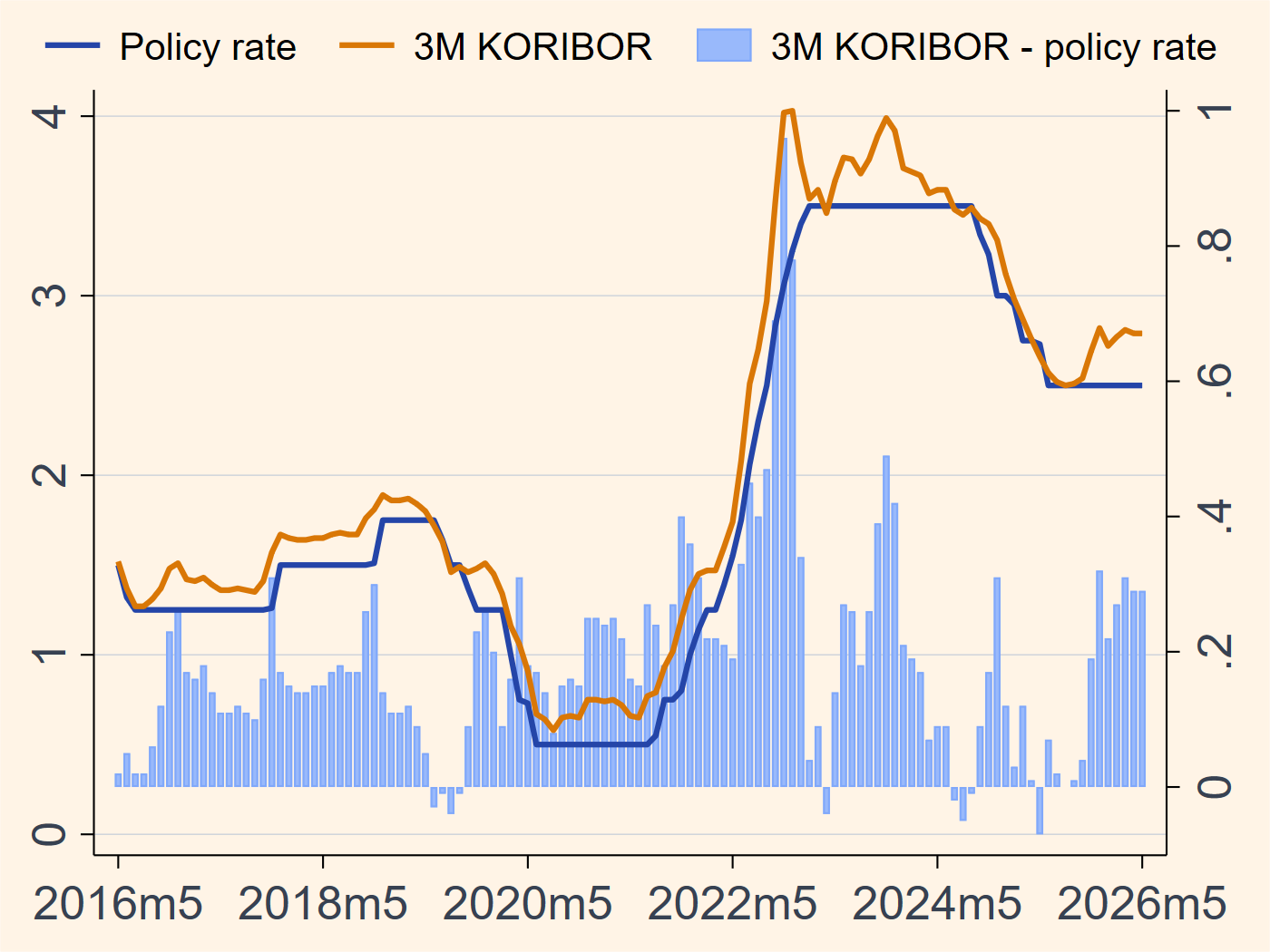 Korea policy rate and KORIBOR chart
