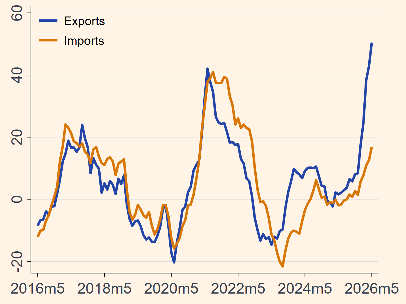 Korea exports and imports growth chart