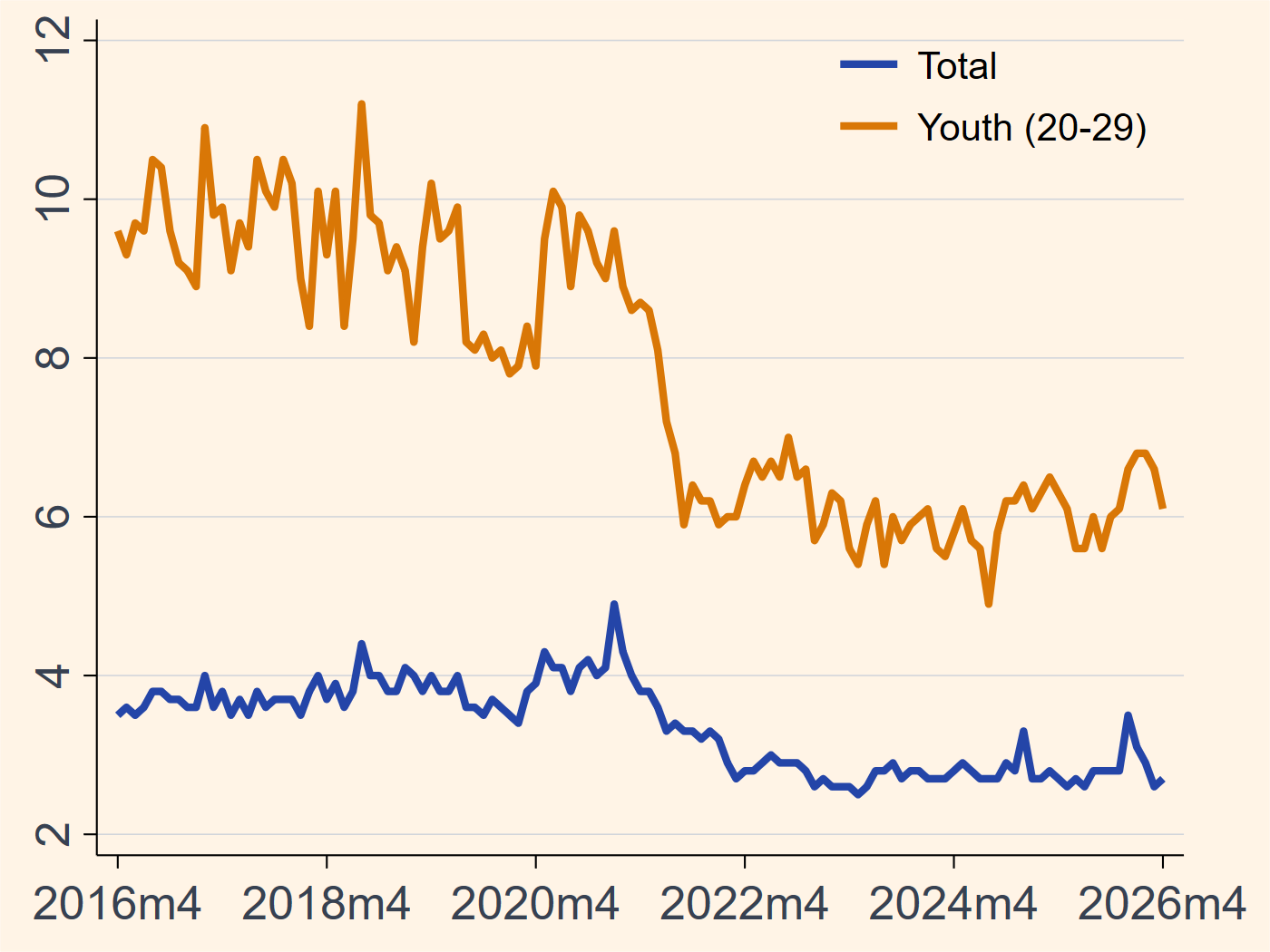Korea unemployment rate chart