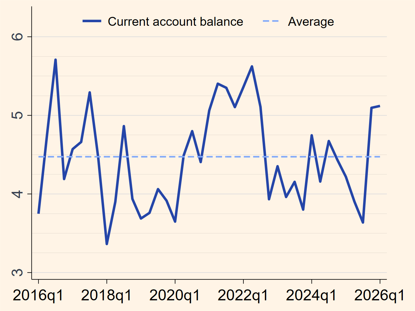 Singapore current account balance