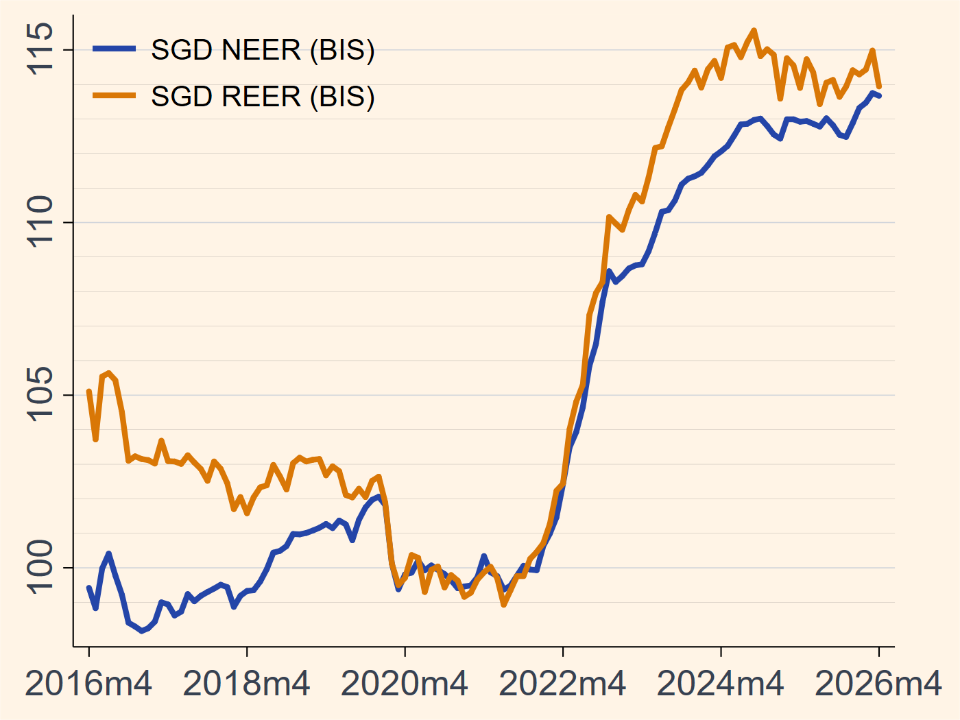 Singapore NEER and REER chart