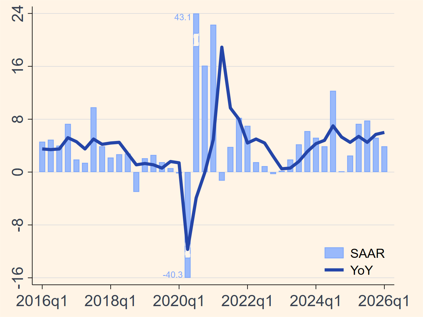 Singapore real GDP growth chart