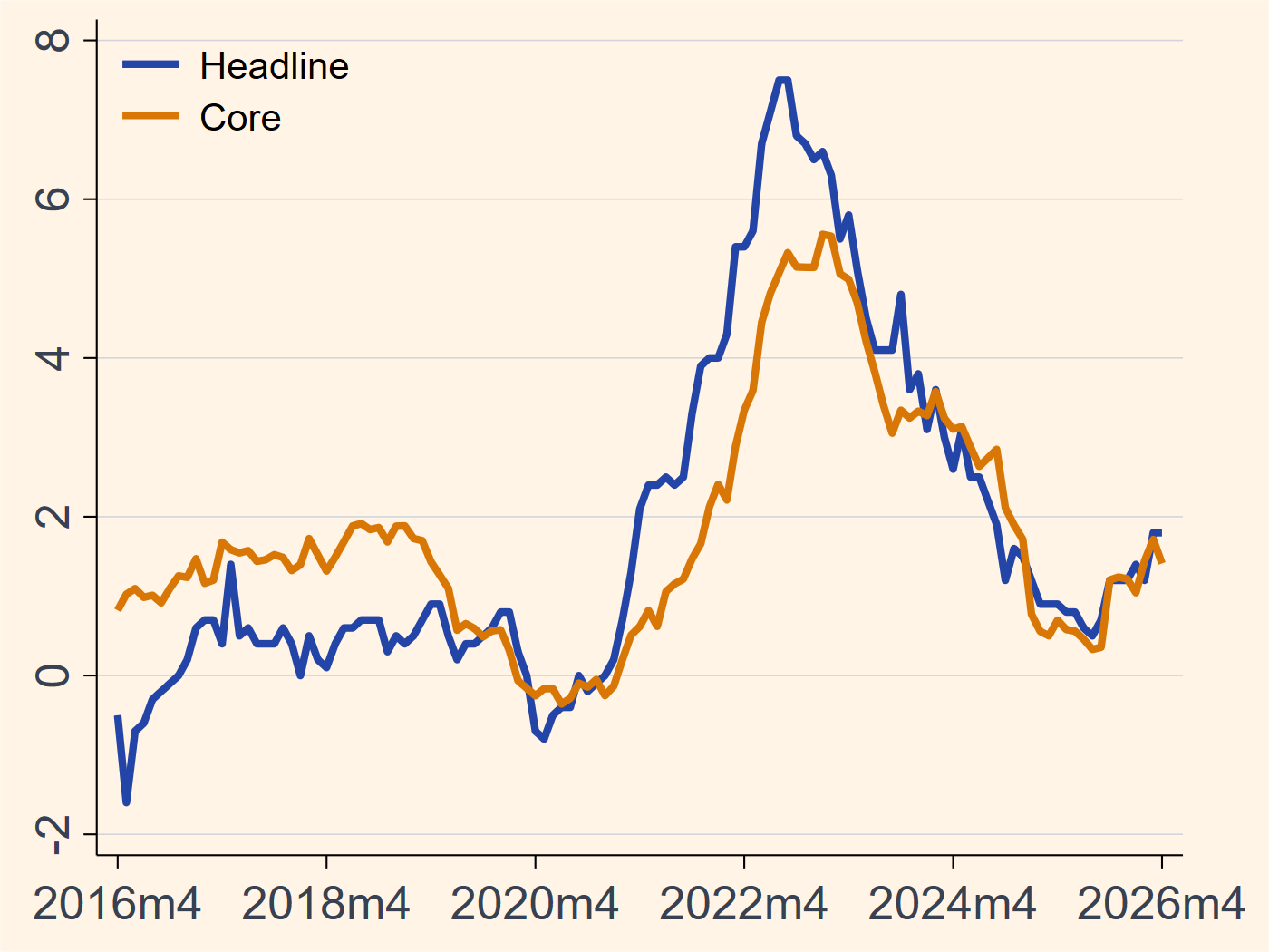 Singapore headline and core inflation chart