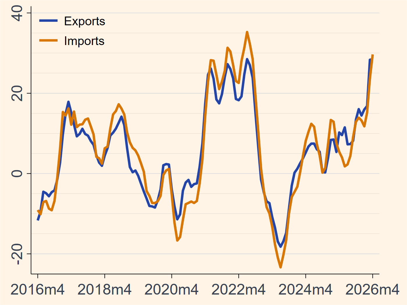 Singapore exports and imports growth chart