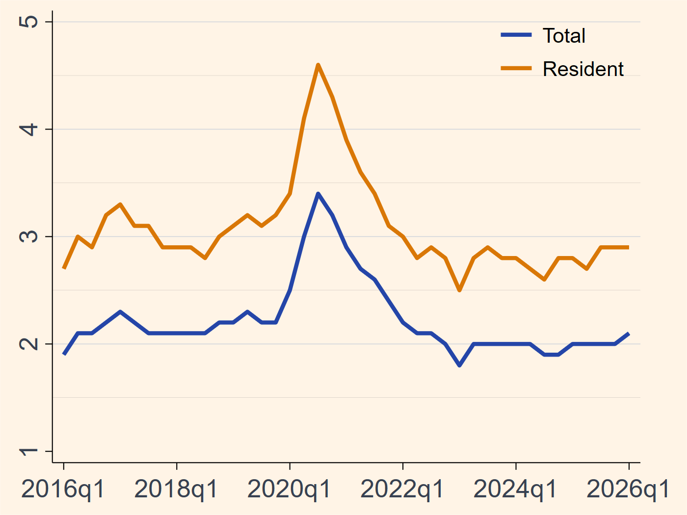 Singapore unemployment rate chart