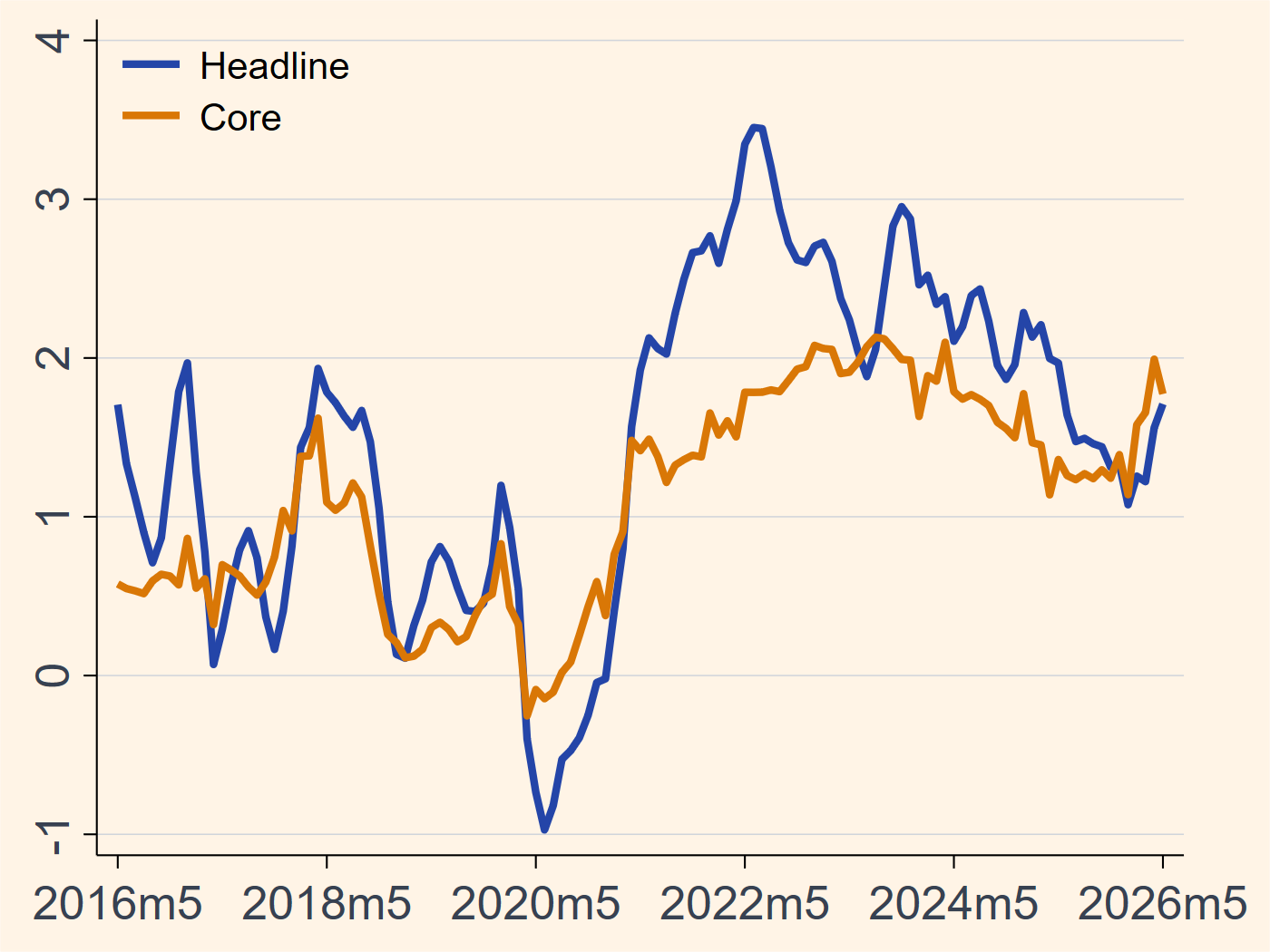 Taiwan headline and core inflation chart