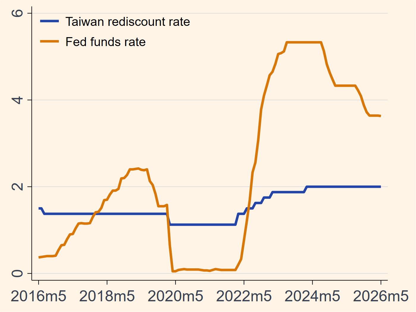 Taiwan policy rate versus US Fed funds rate