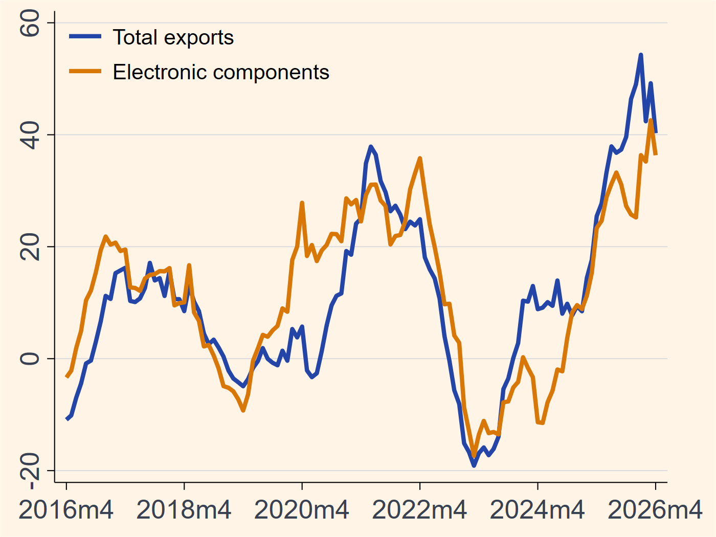 Taiwan exports growth chart