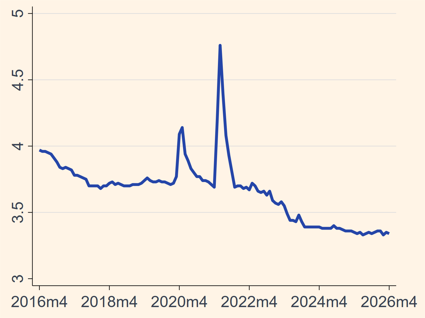 Taiwan unemployment rate chart