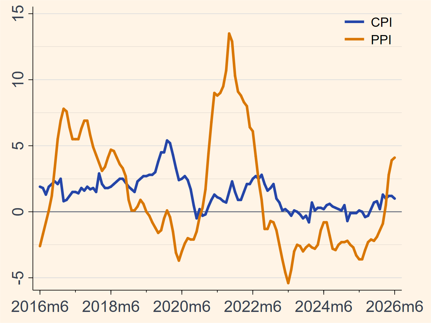 China CPI and PPI inflation chart