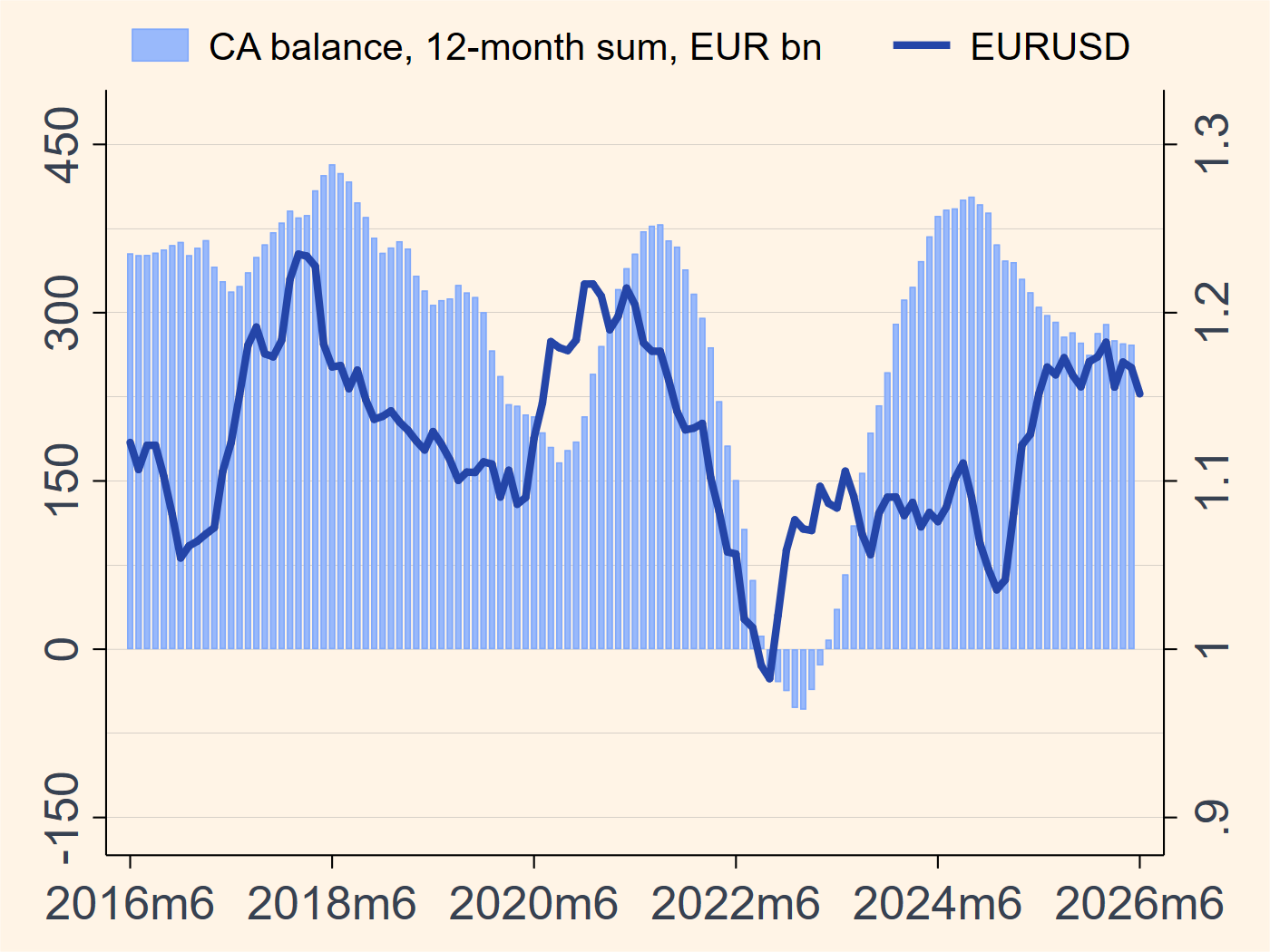 Euro area current account balance and EUR/USD chart