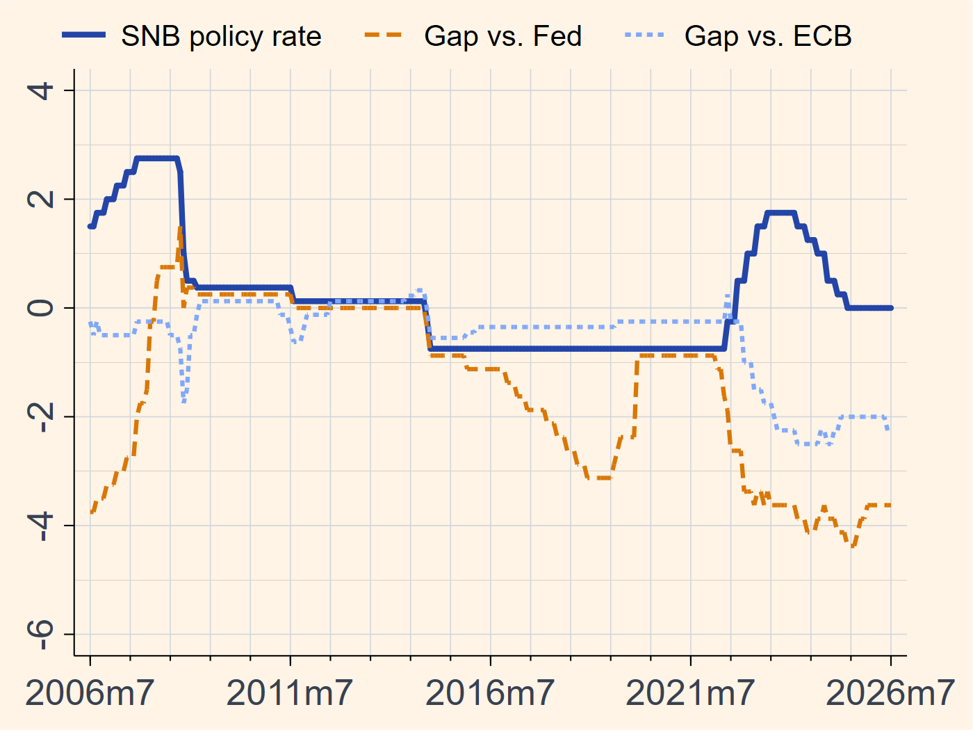 SNB policy rate and gaps with Fed and ECB policy rates chart