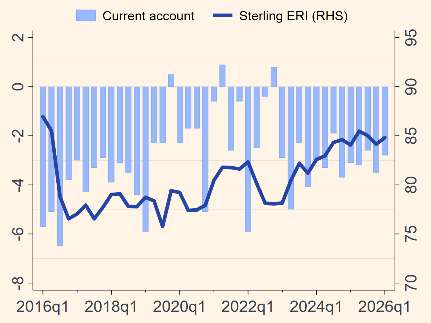 UK current account and effective exchange rate chart