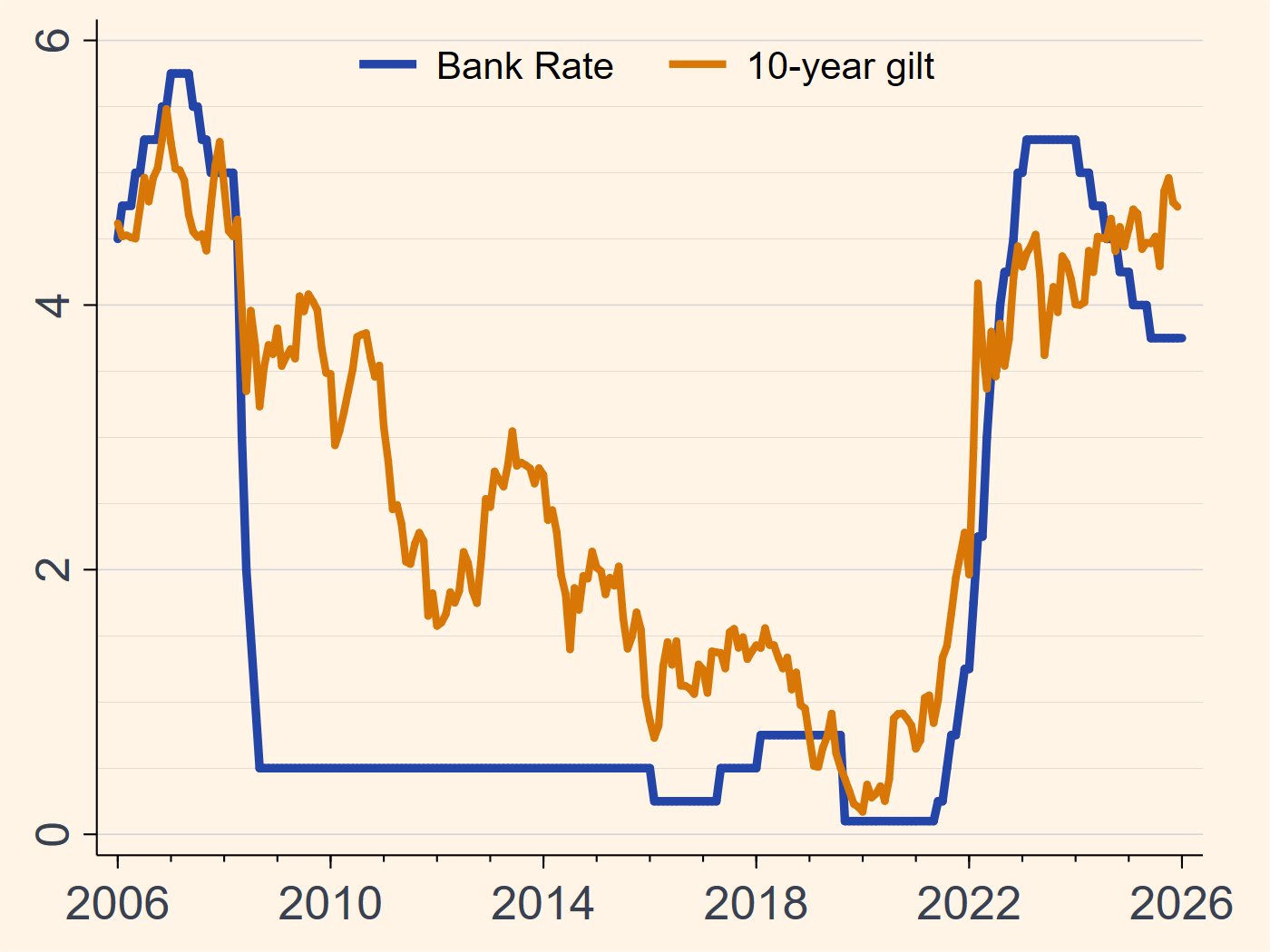 UK policy rate and government bond yield chart