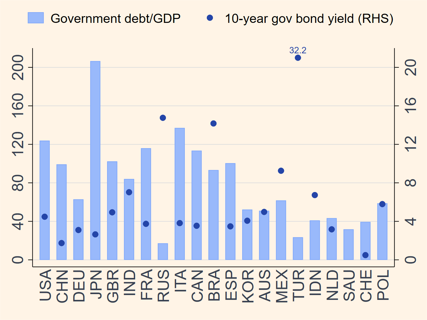 Global government debt and 10-year yield chart