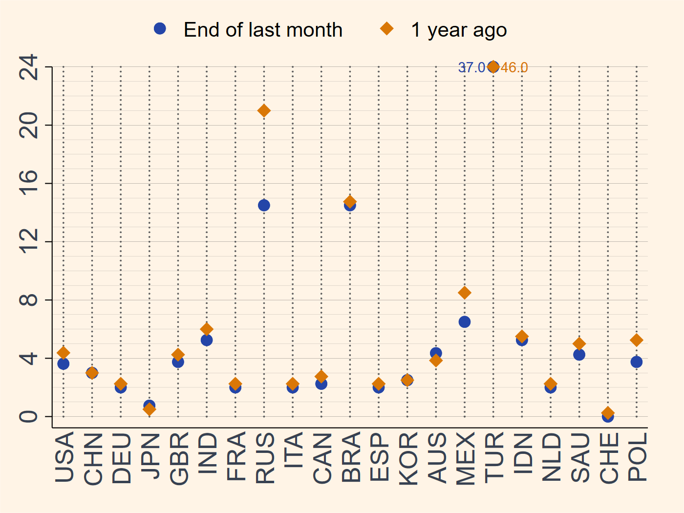 Global policy rates comparison chart