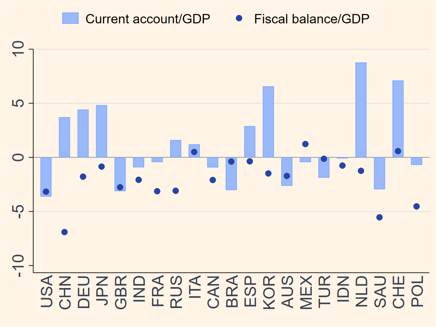 Global current account and fiscal balance chart