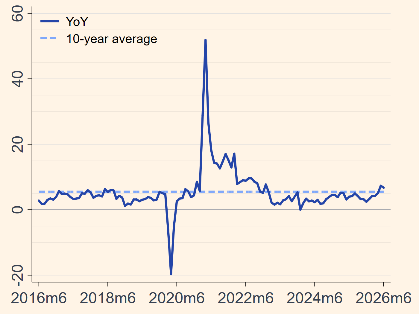 US retail sales chart