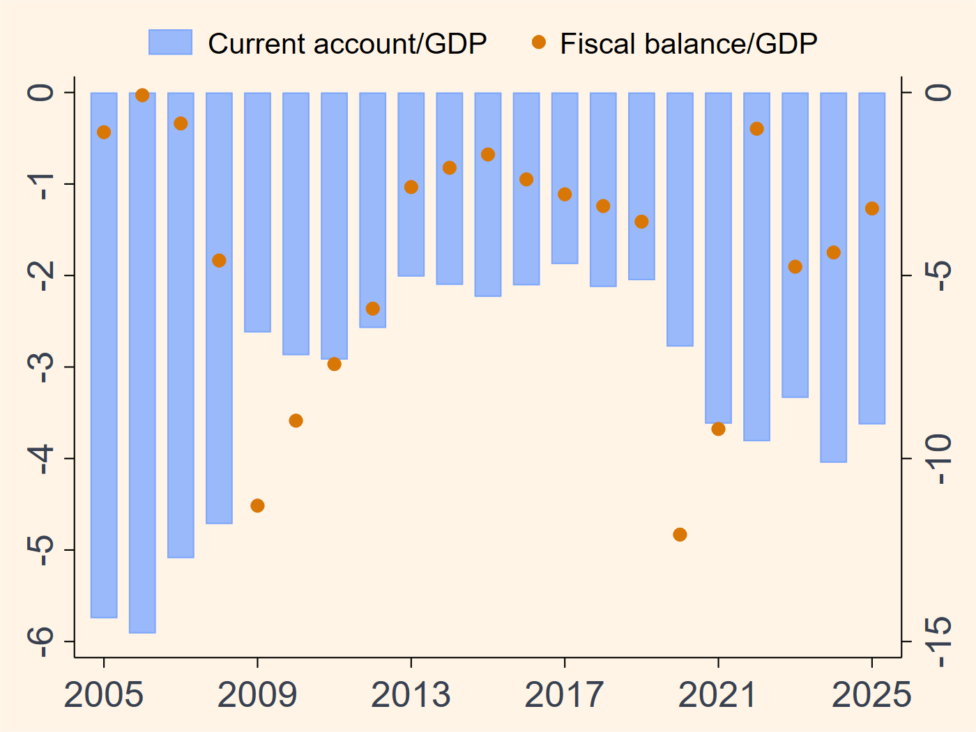 US current account and fiscal balance chart